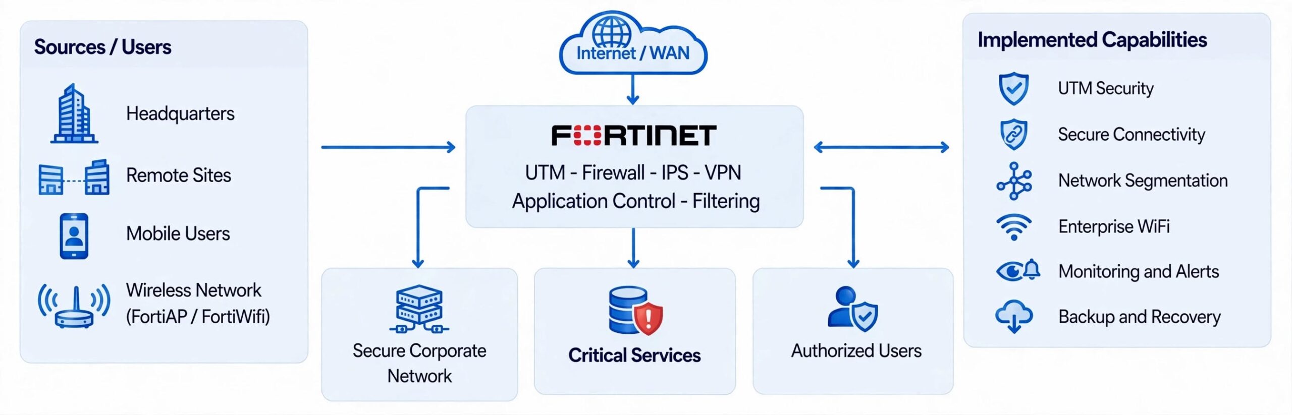 Fortinet 300C Firewall UTM